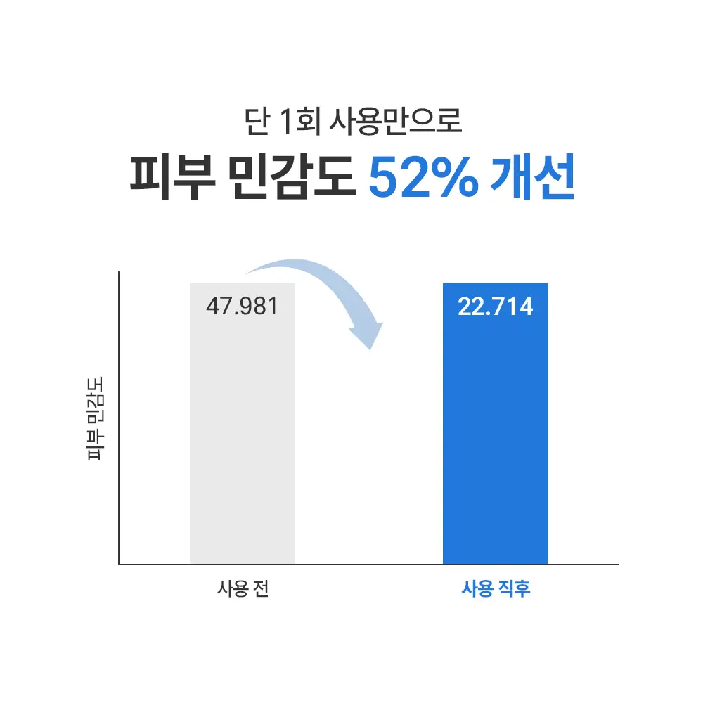 [5월 올영픽] 제로이드 수딩 로션 160ml 기획 (+크림 25ml+데일리 선크림 10ml) 상세페이지 21
